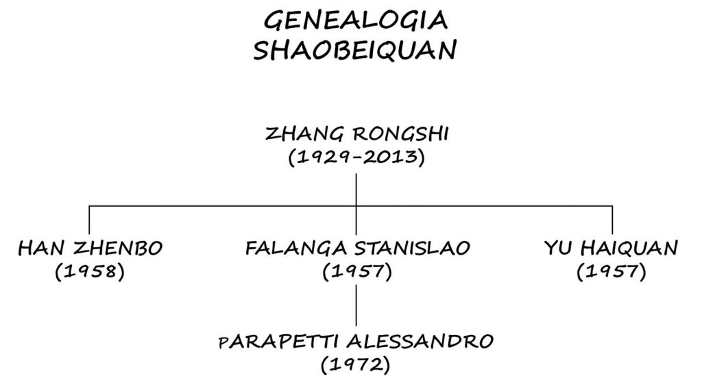 genealogia-shaobei